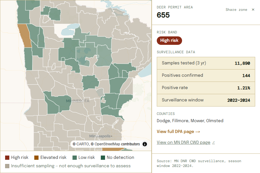 Minnesota CWD risk map showing Deer Permit Area 655 selected — high-risk classification with 11,890 samples tested, 144 positives confirmed, and a 1.21% positive rate across Dodge, Fillmore, Mower, and Olmsted counties
